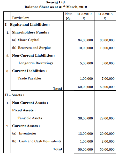 From the following Balance Sheet of Swaraj Ltd., as at 31st March, 2019, 